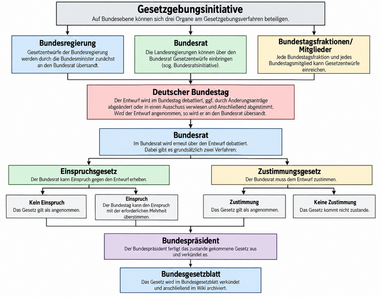 Datei:Schema Gesetzgebung.png