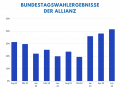 BundestagswahlergebnisseAllianz.png